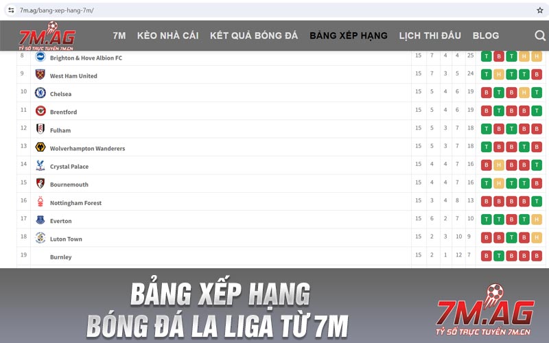 Bảng xếp hạng bóng đá La Liga từ 7m